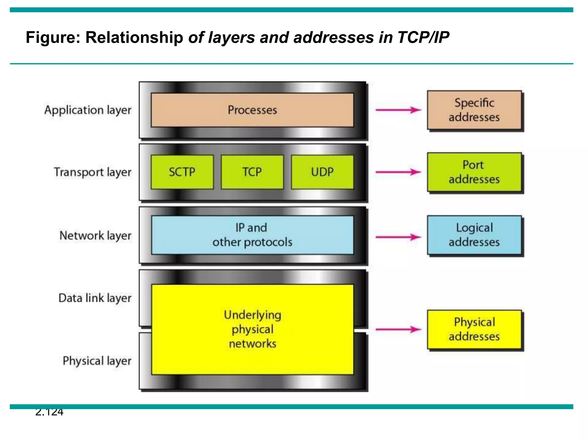 2.124
Figure: Relationship of layers and addresses in TCP/IP
 
