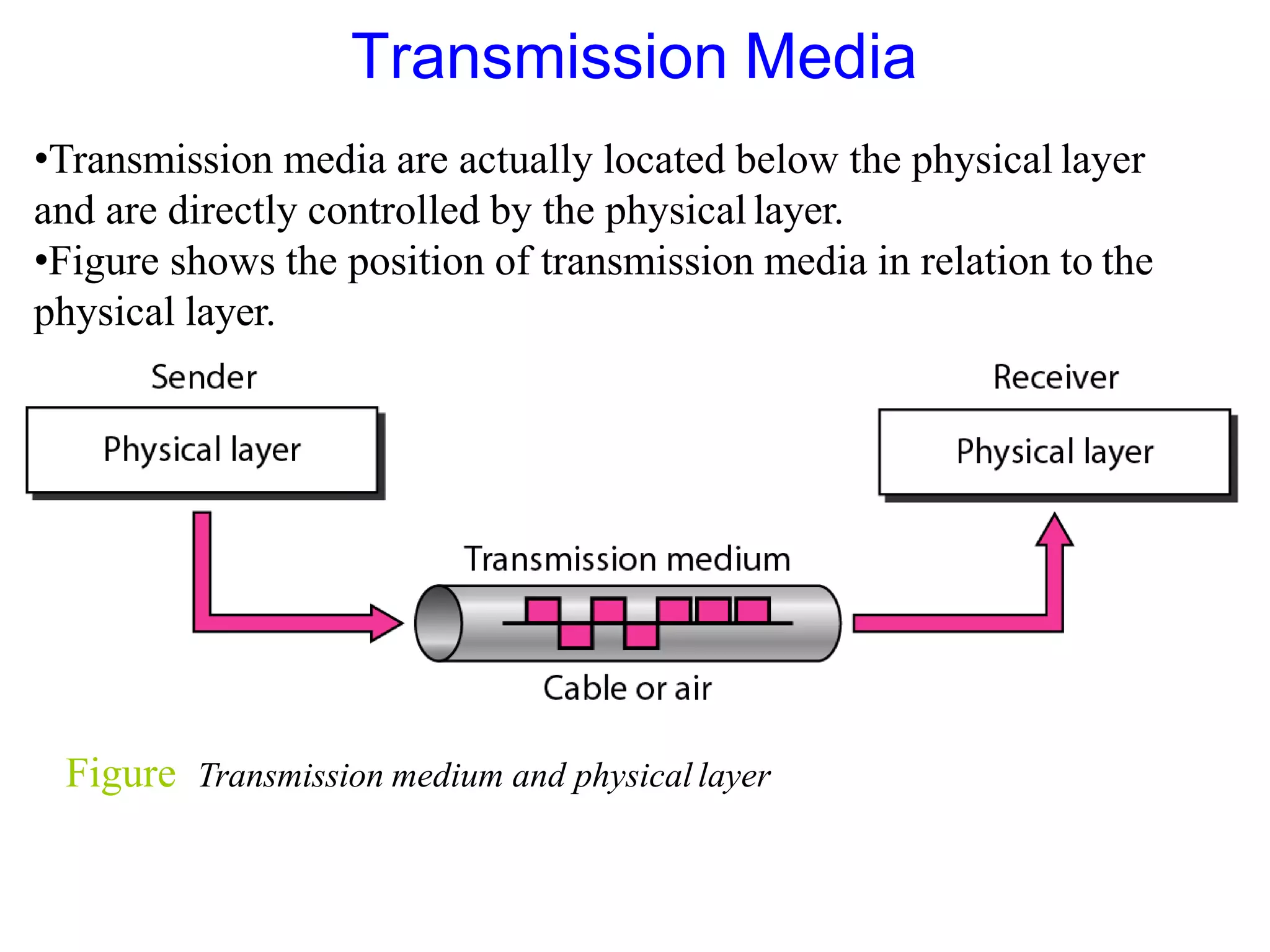 Figure Transmission medium and physical layer
•Transmission media are actually located below the physical layer
and are directly controlled by the physical layer.
•Figure shows the position of transmission media in relation to the
physical layer.
Transmission Media
 