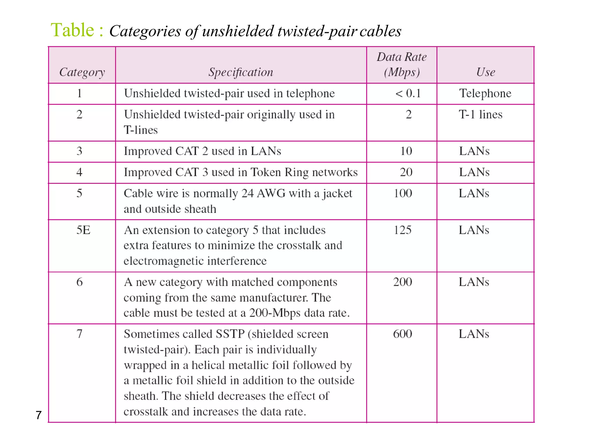 7.151
Table : Categories of unshielded twisted-paircables
 