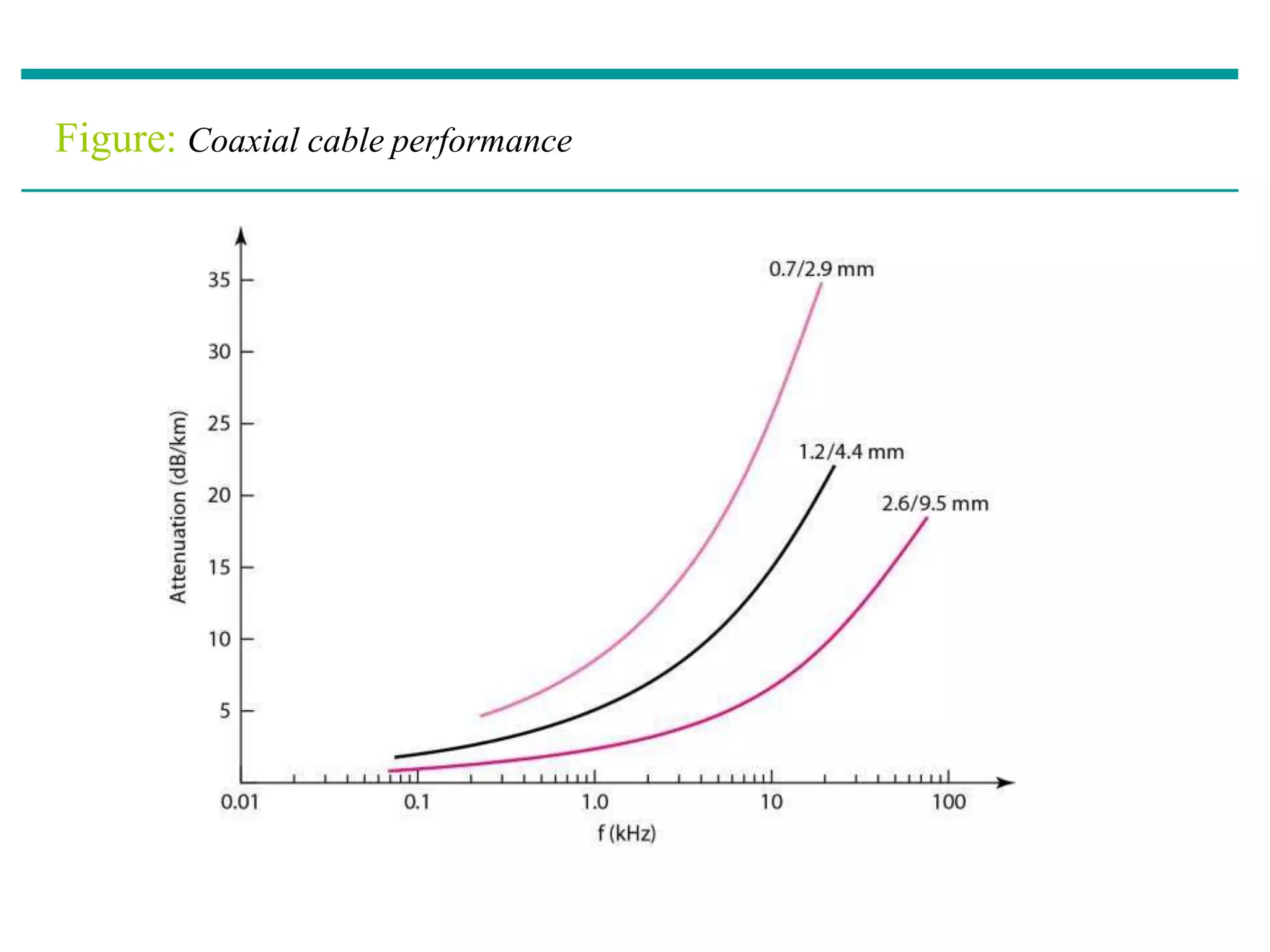 Figure: Coaxial cable performance
 