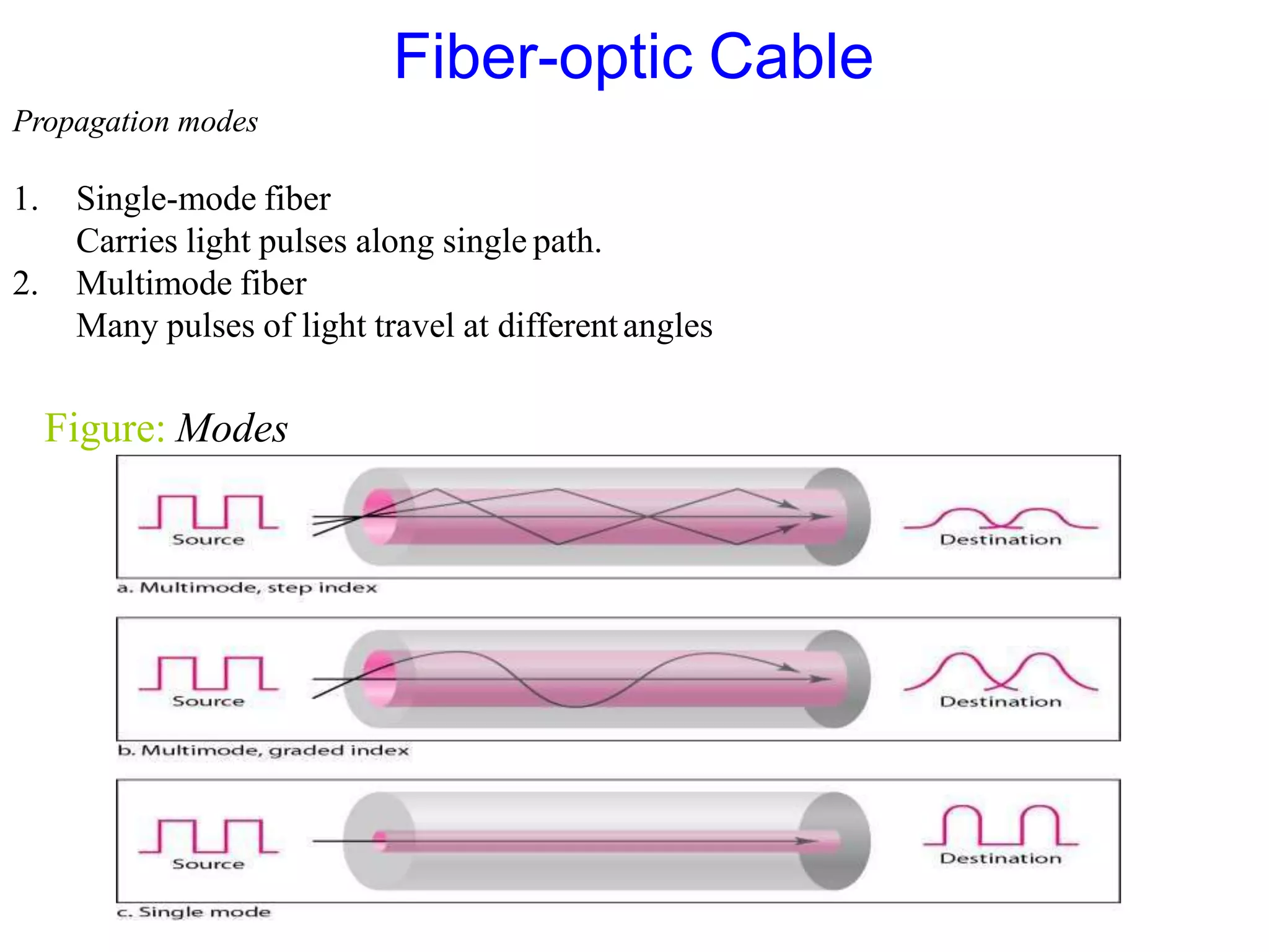 Propagation modes
1. Single-mode fiber
Carries light pulses along single path.
2. Multimode fiber
Many pulses of light travel at differentangles
Figure: Modes
Fiber-optic Cable
 