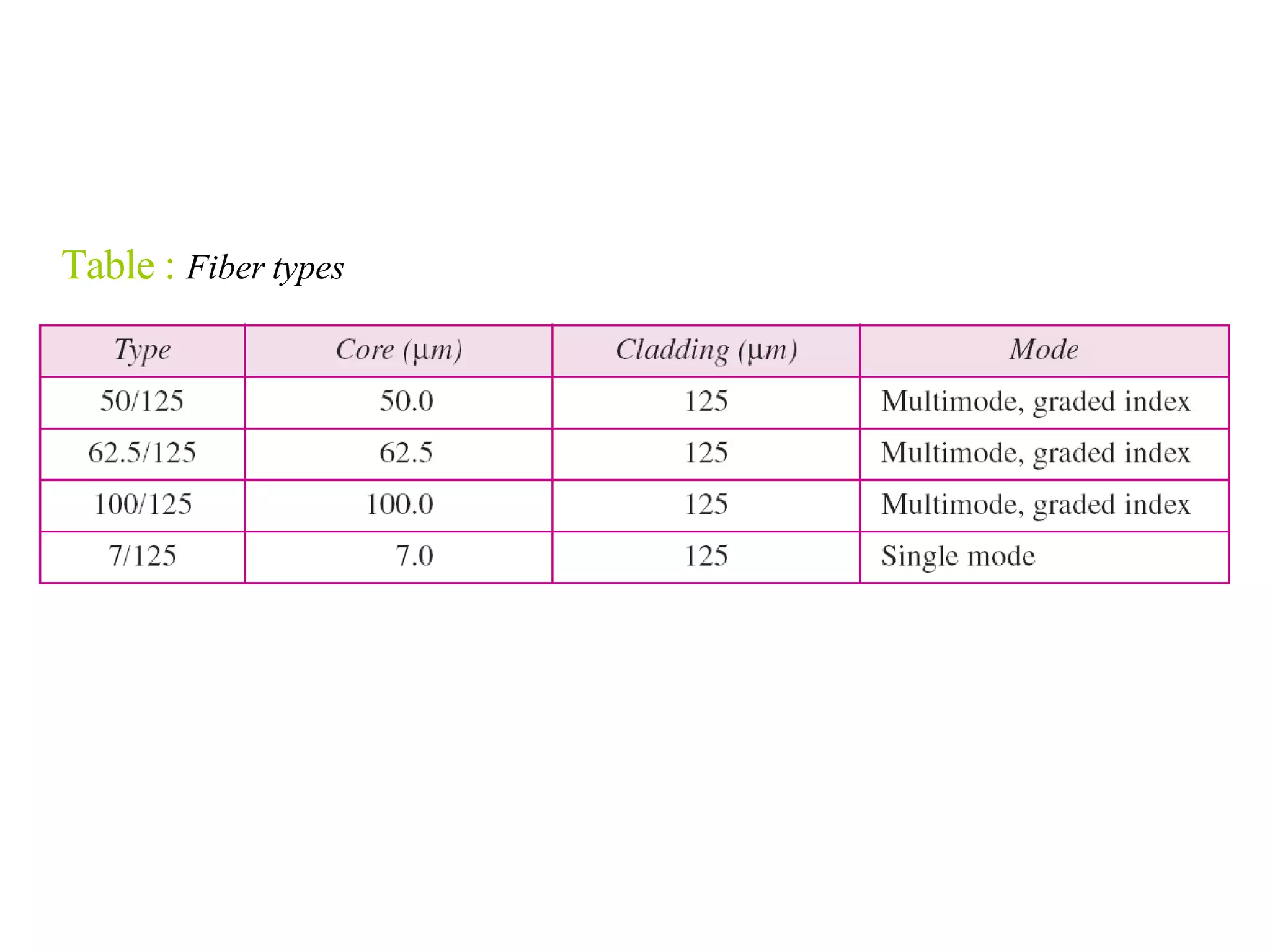 Table : Fiber types
 
