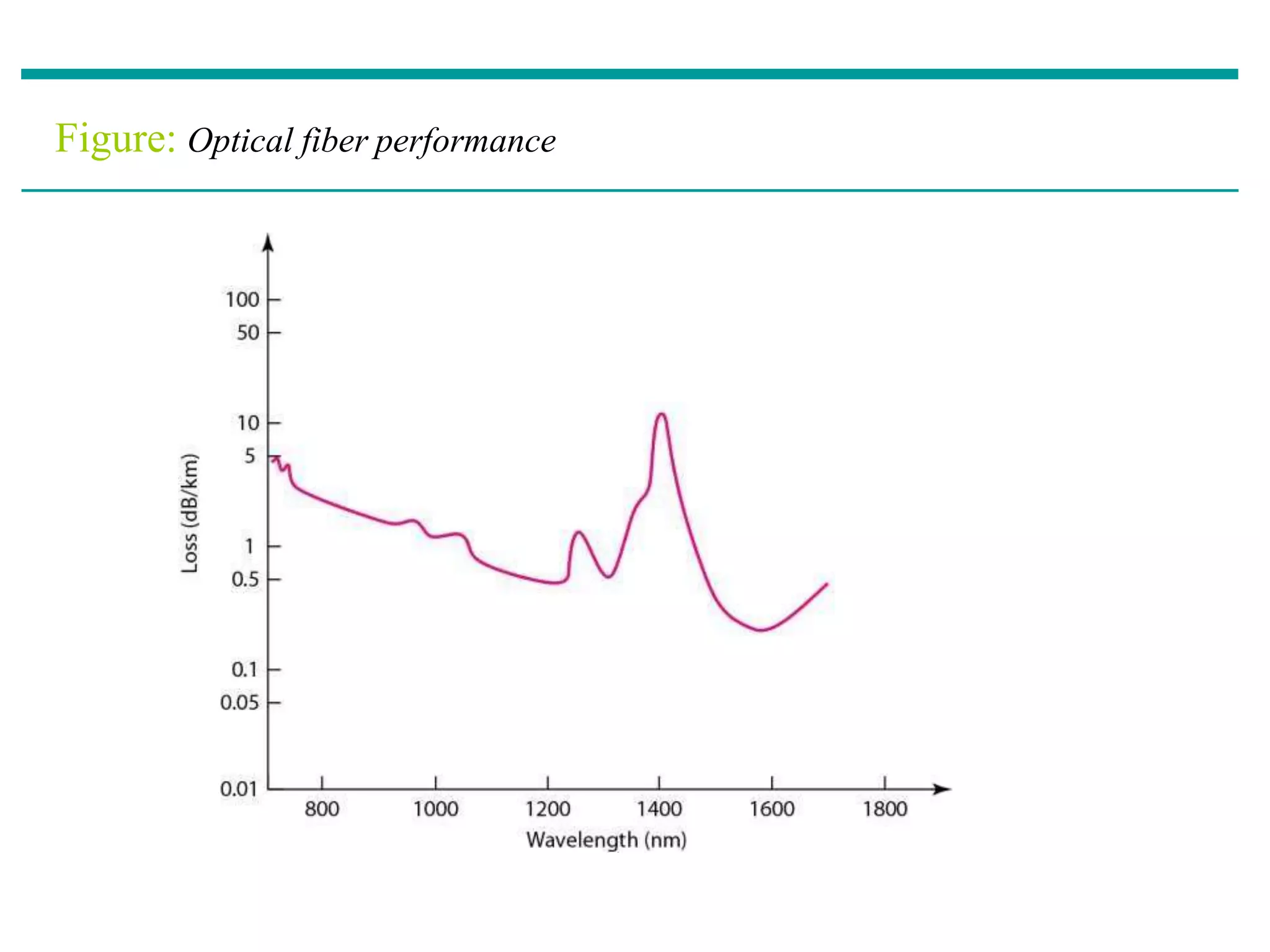 Figure: Optical fiber performance
 