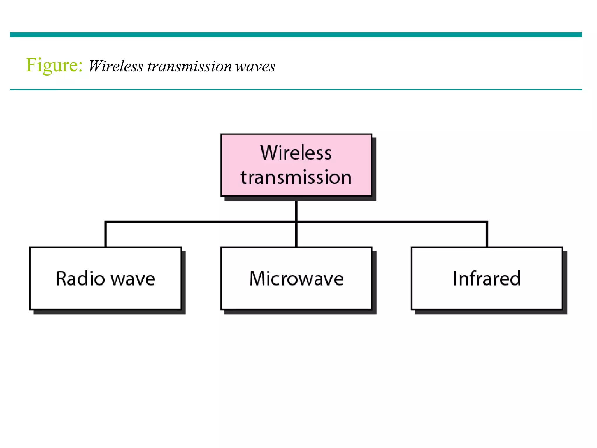 Figure: Wireless transmission waves
 