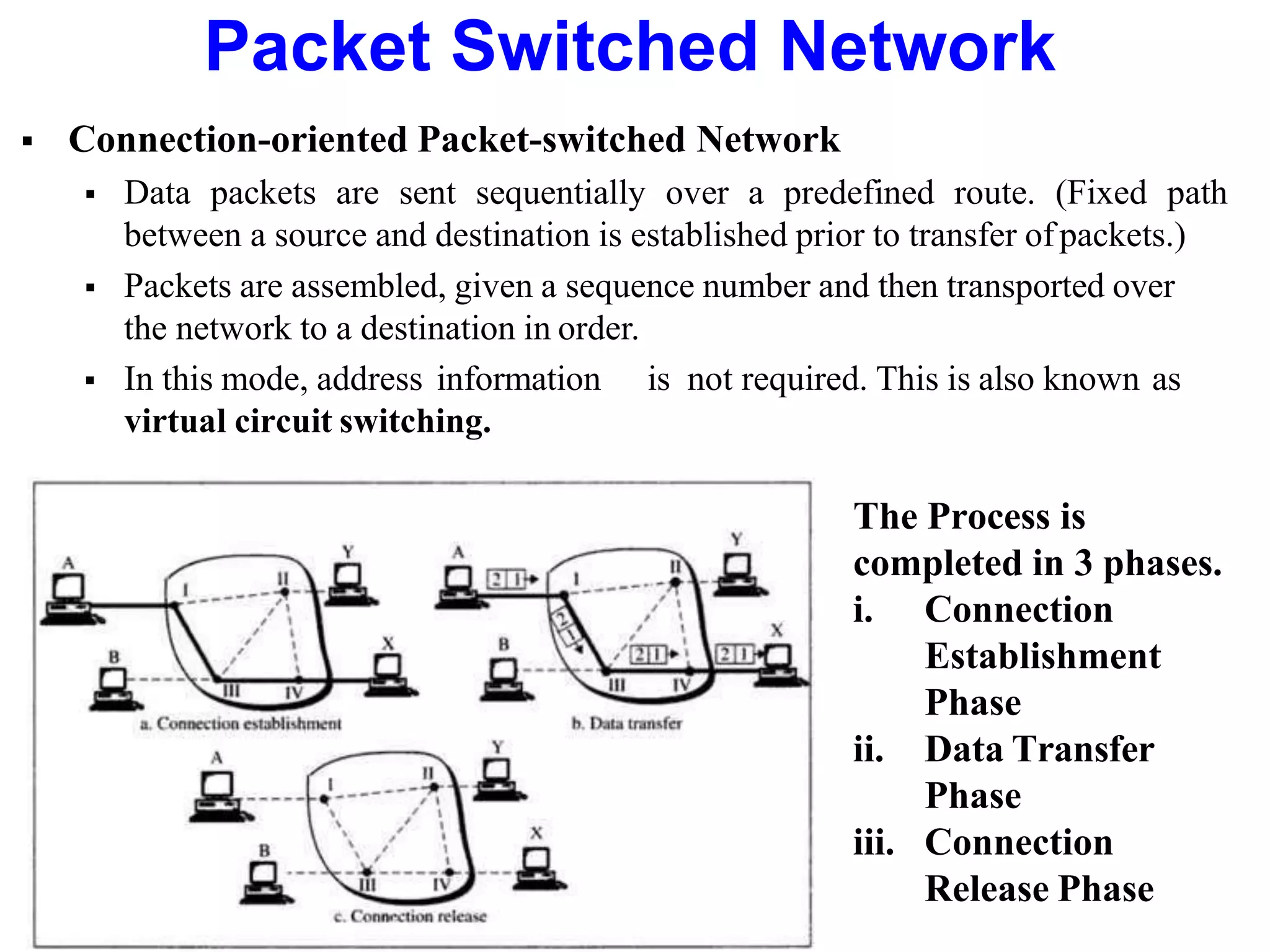 Packet Switched Network
 Connection-oriented Packet-switched Network
 Data packets are sent sequentially over a predefined route. (Fixed path
between a source and destination is established prior to transfer ofpackets.)
 Packets are assembled, given a sequence number and then transported over
the network to a destination in order.
 In this mode, address information
virtual circuit switching.
is not required. This is also known as
The Process is
completed in 3 phases.
i. Connection
Establishment
Phase
ii. Data Transfer
Phase
iii. Connection
Release Phase
 
