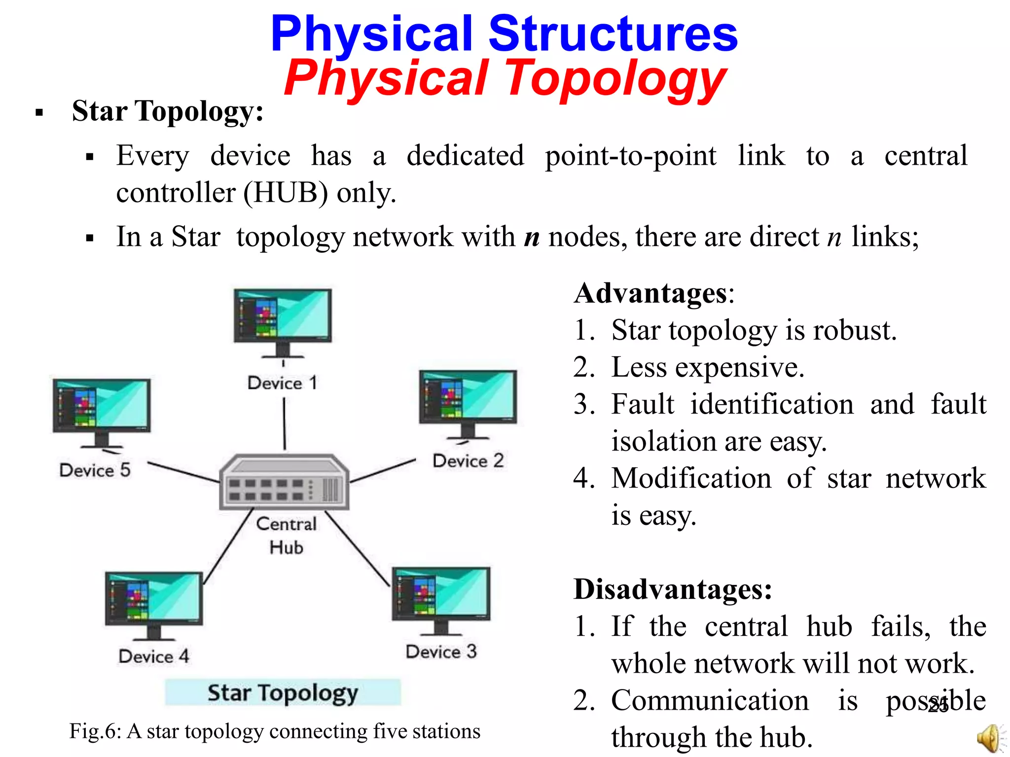  Star Topology:
 Every device has a dedicated point-to-point link to a central
controller (HUB) only.
 In a Star topology network with n nodes, there are direct n links;
Advantages:
1. Star topology is robust.
2. Less expensive.
3. Fault identification and fault
isolation are easy.
4. Modification of star network
is easy.
Disadvantages:
1. If the central hub fails, the
whole network will not work.
2. Communication is pos2
s5
ible
through the hub.
Physical Structures
Physical Topology
Fig.6: A star topology connecting five stations
 
