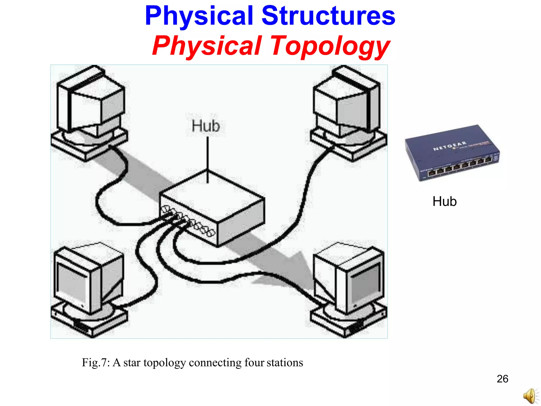 Hub
Physical Structures
Physical Topology
Fig.7: A star topology connecting four stations
26
 