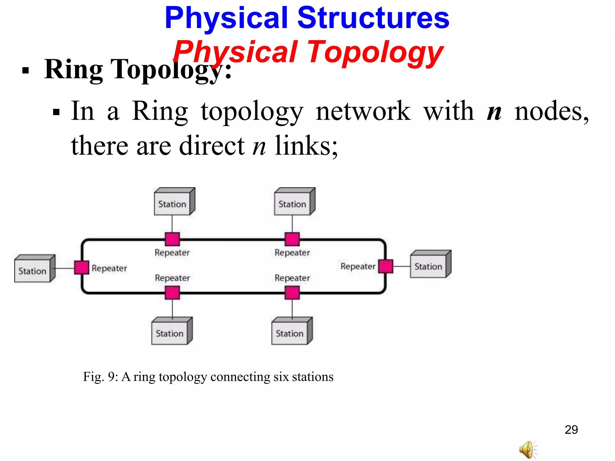  Ring Topology:
 In a Ring topology network with n nodes,
there are direct n links;
Physical Structures
Physical Topology
Fig. 9: A ring topology connecting six stations
29
 