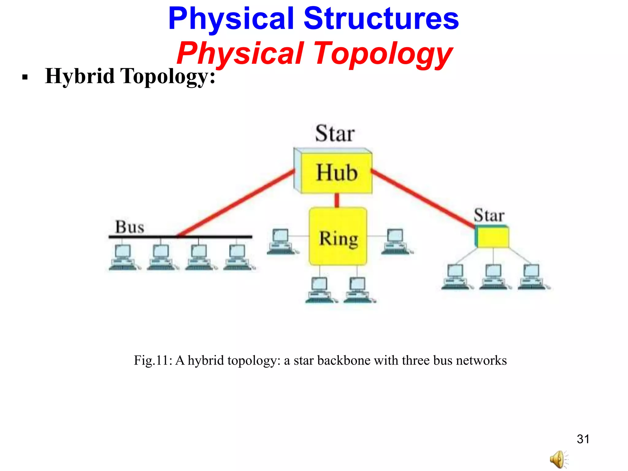 Hybrid Topology:
Physical Structures
Physical Topology
Fig.11: A hybrid topology: a star backbone with three bus networks
31
 