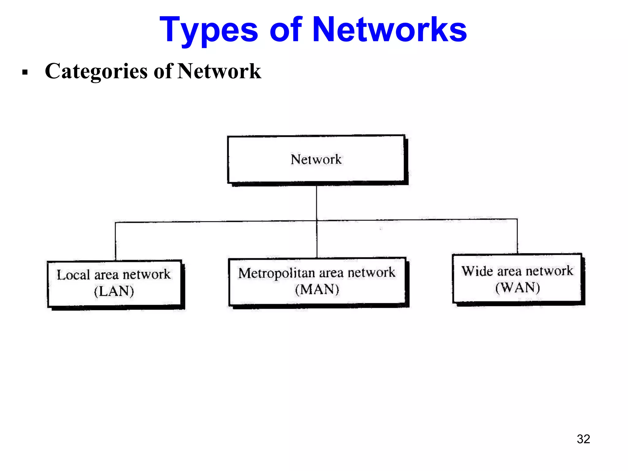 Types of Networks
 Categories of Network
32
 