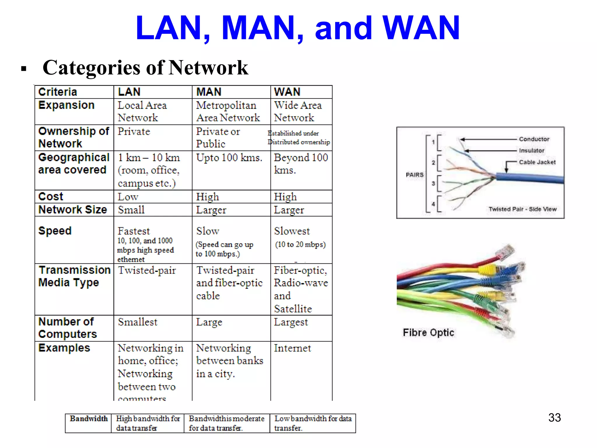 LAN, MAN, and WAN
 Categories of Network
33
 