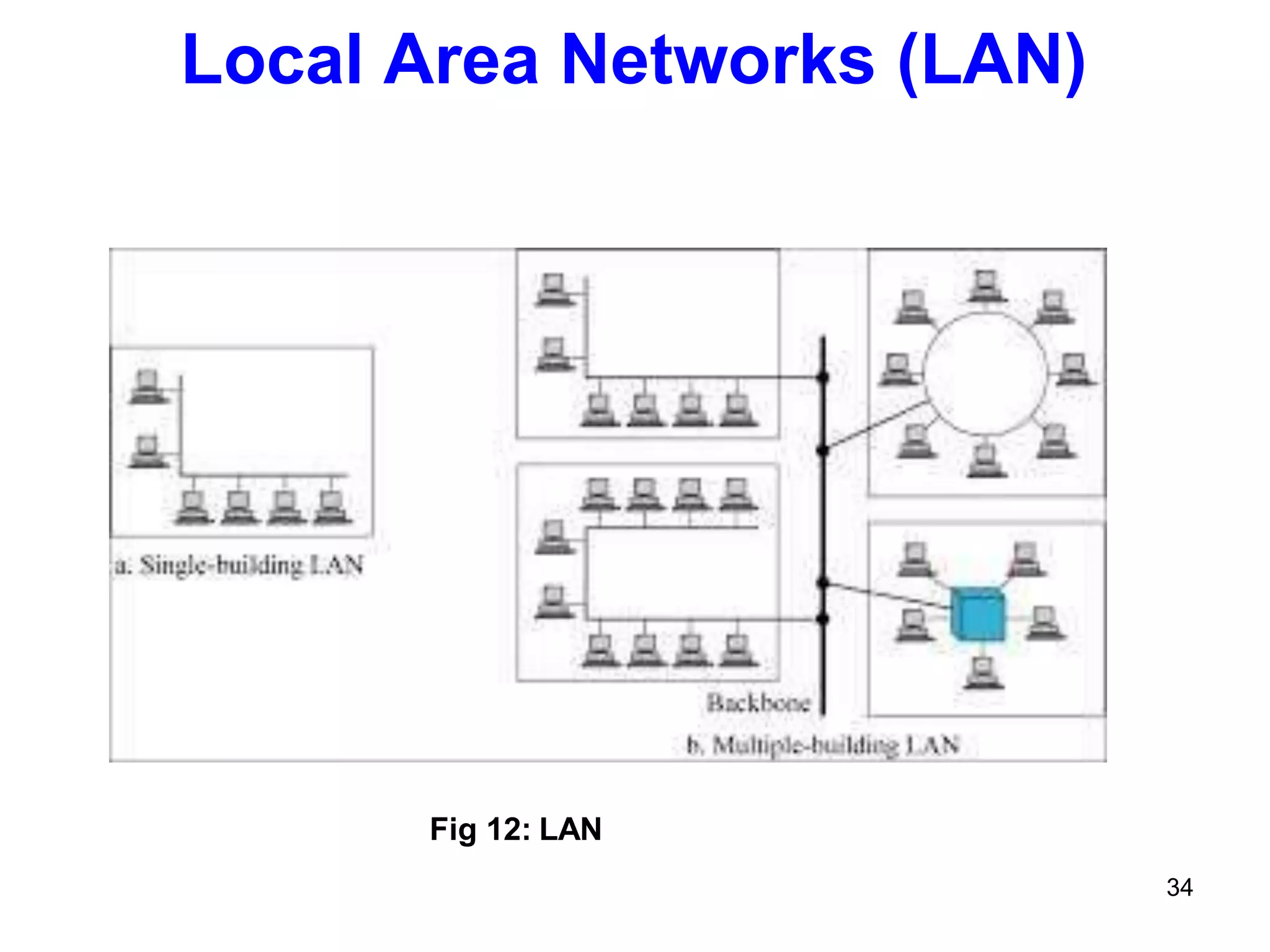 Fig 12: LAN
34
Local Area Networks (LAN)
 