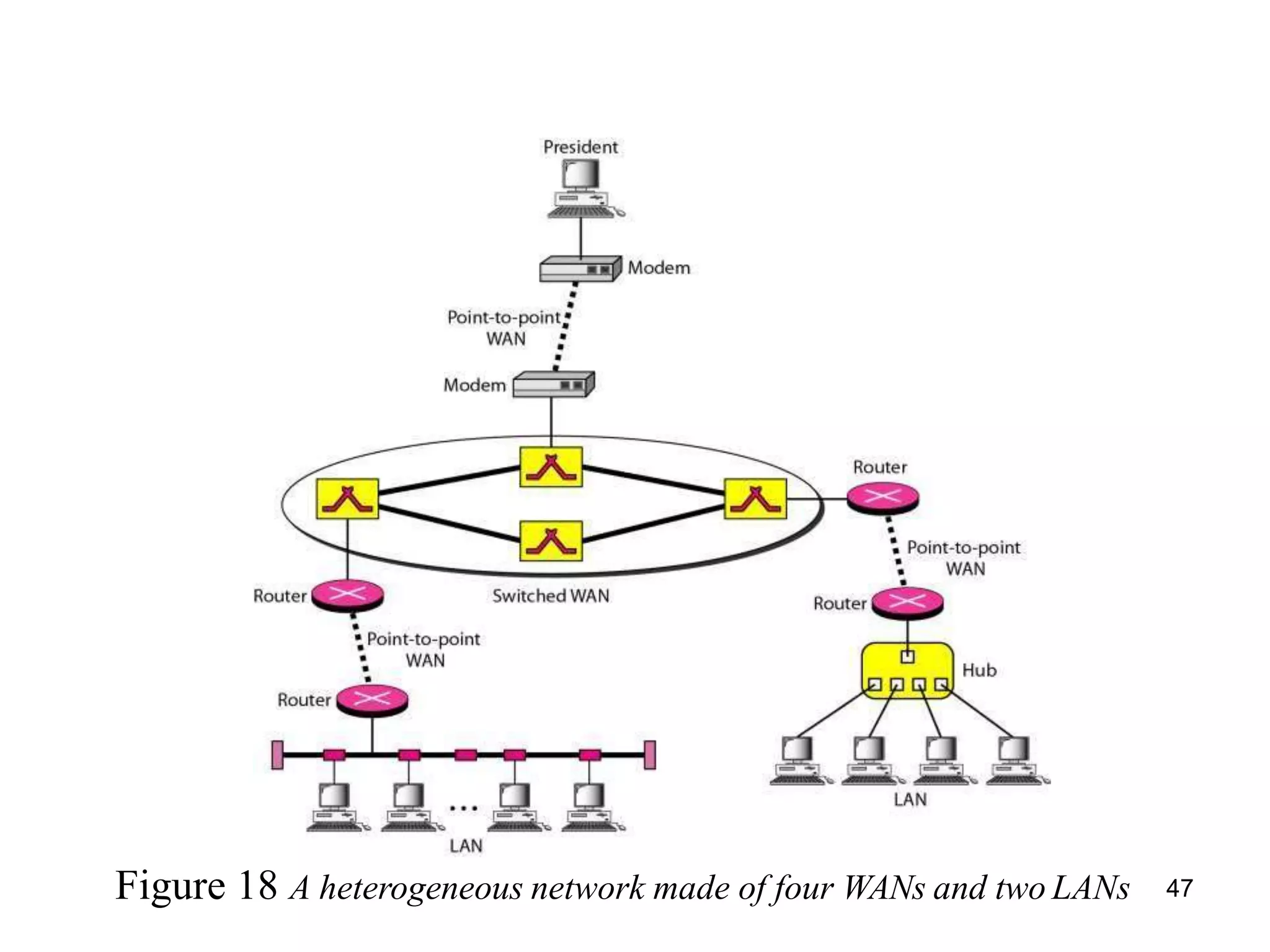 Figure 18 A heterogeneous network made of four WANs and two LANs 47
 