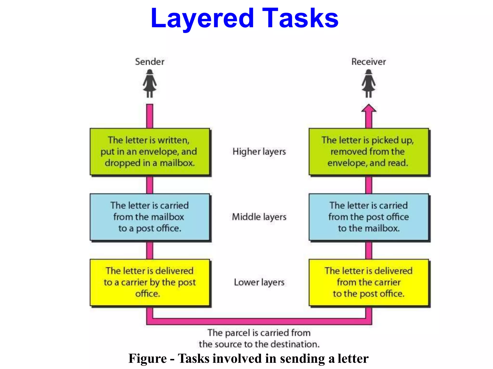 Figure - Tasks involved in sending a letter
Layered Tasks
 