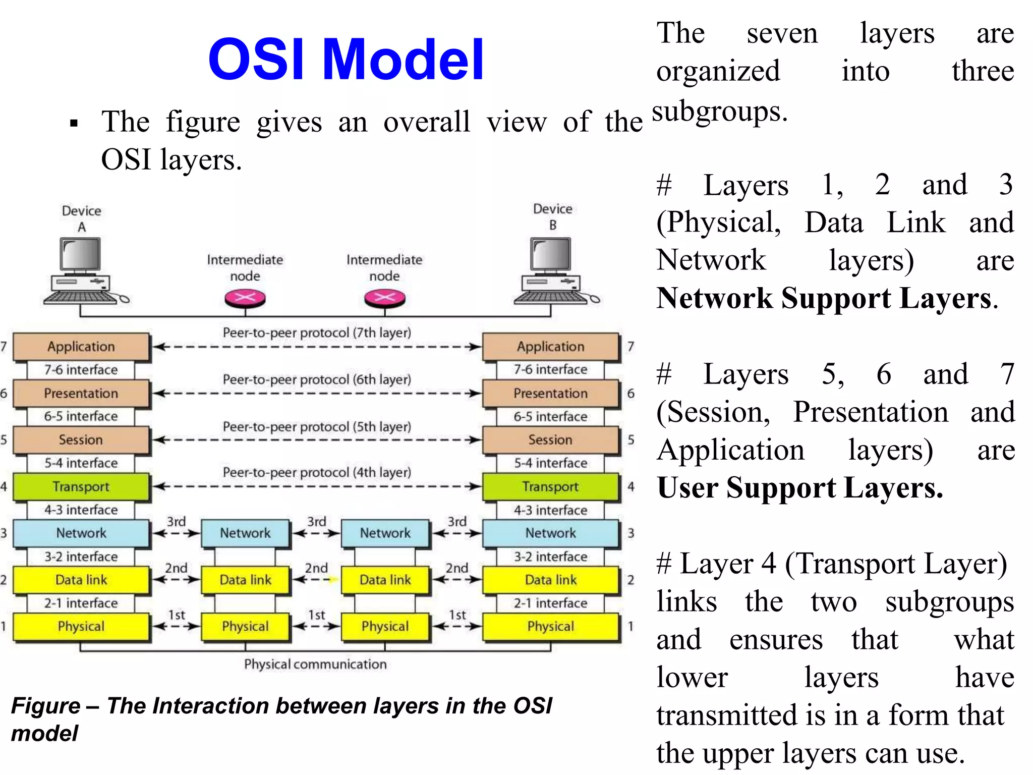 OSI Model
Figure – The Interaction between layers in the OSI
model
The seven
organized
layers
into
are
three
1, 2 and 3
 The figure gives an overall view of the subgroups.
OSI layers.
# Layers
(Physical,
Network
Data Link and
layers) are
Network Support Layers.
# Layers
(Session,
5, 6 and 7
Presentation and
are
Application layers)
User Support Layers.
# Layer 4 (Transport Layer)
links the two subgroups
and ensures that
lower layers
what
have
transmitted is in a form that
the upper layers can use.
 