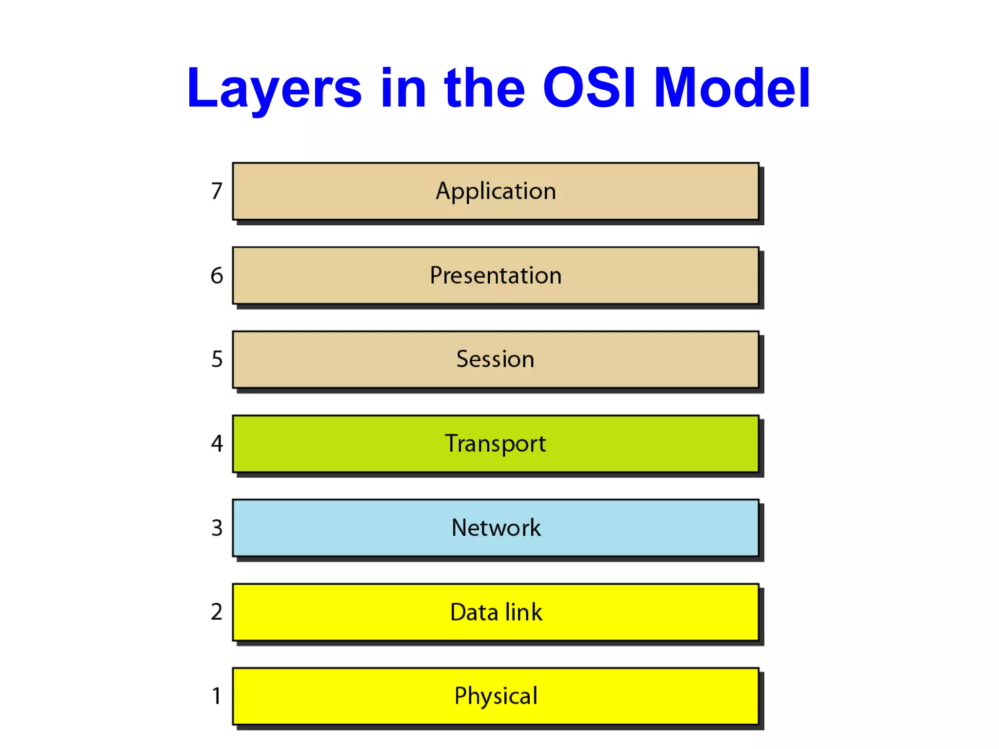 Layers in the OSI Model
 