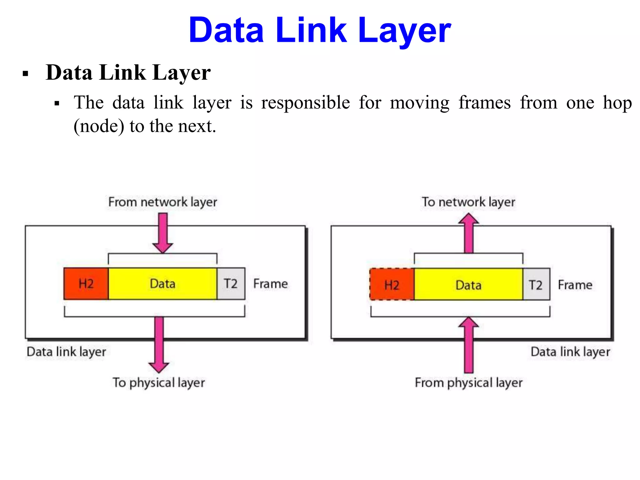  Data Link Layer
 The data link layer is responsible for moving frames from one hop
(node) to the next.
Data Link Layer
 