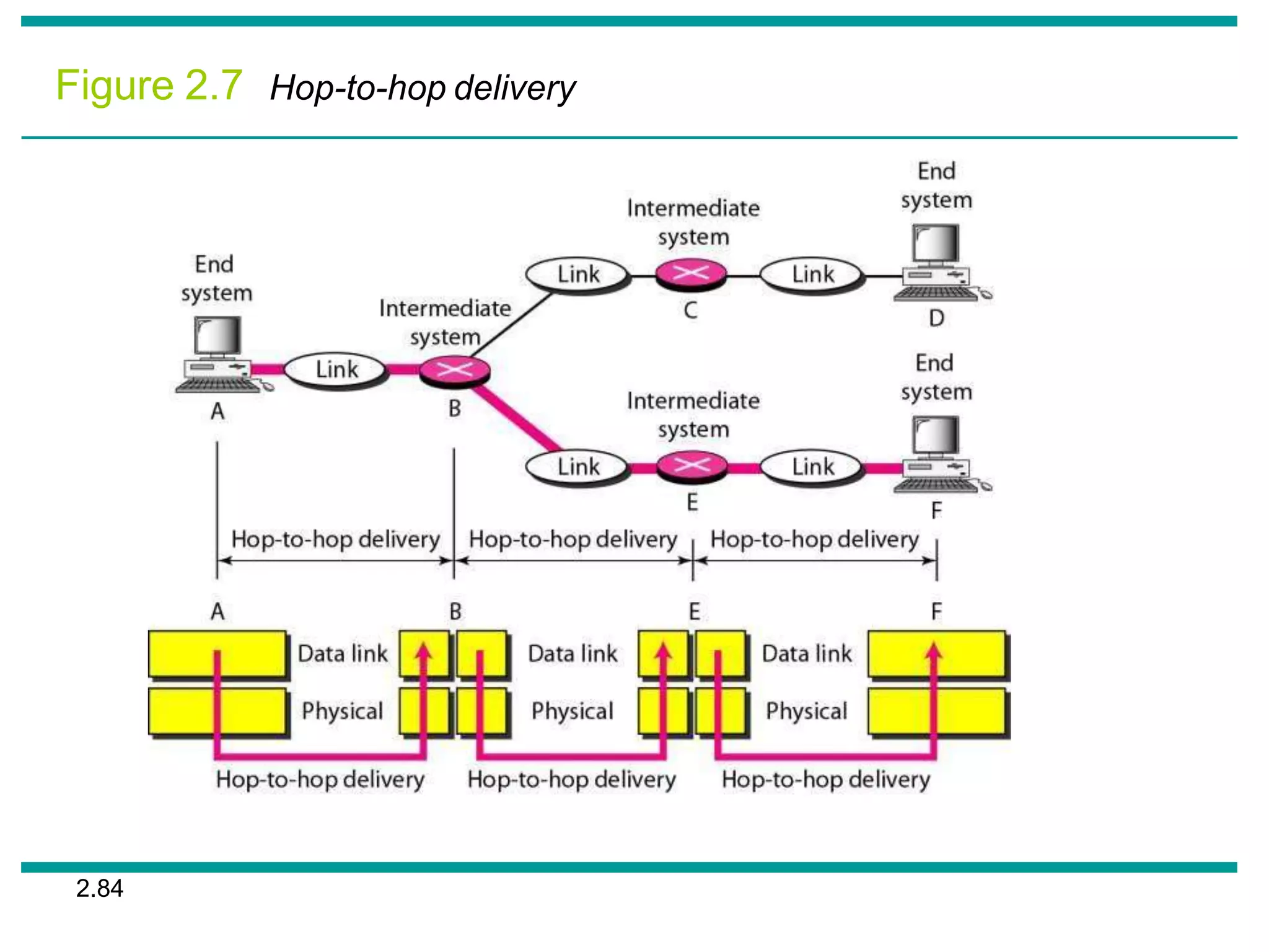 2.84
Figure 2.7 Hop-to-hop delivery
 