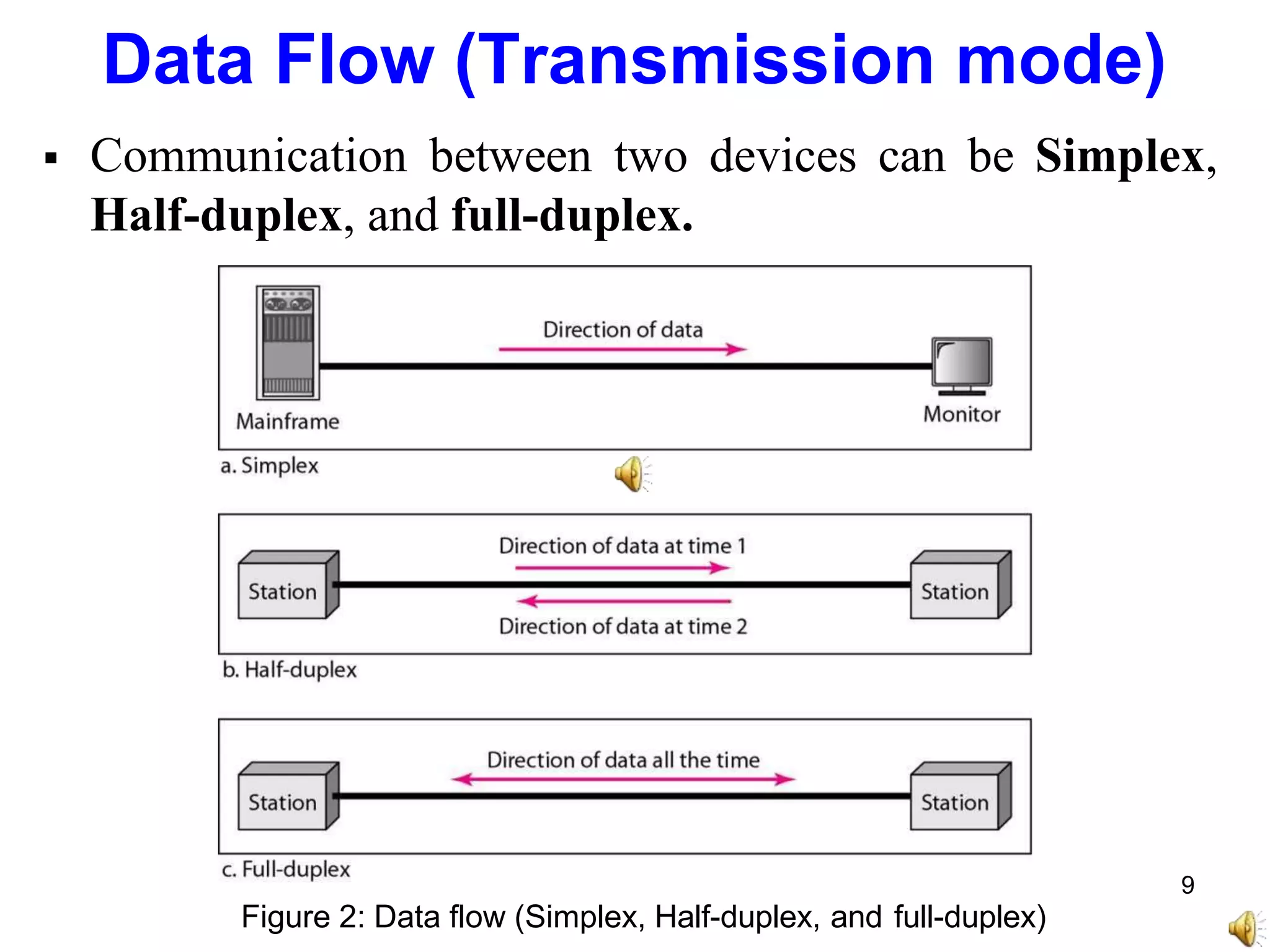  Communication between two devices can be Simplex,
Half-duplex, and full-duplex.
9
Figure 2: Data flow (Simplex, Half-duplex, and full-duplex)
Data Flow (Transmission mode)
 