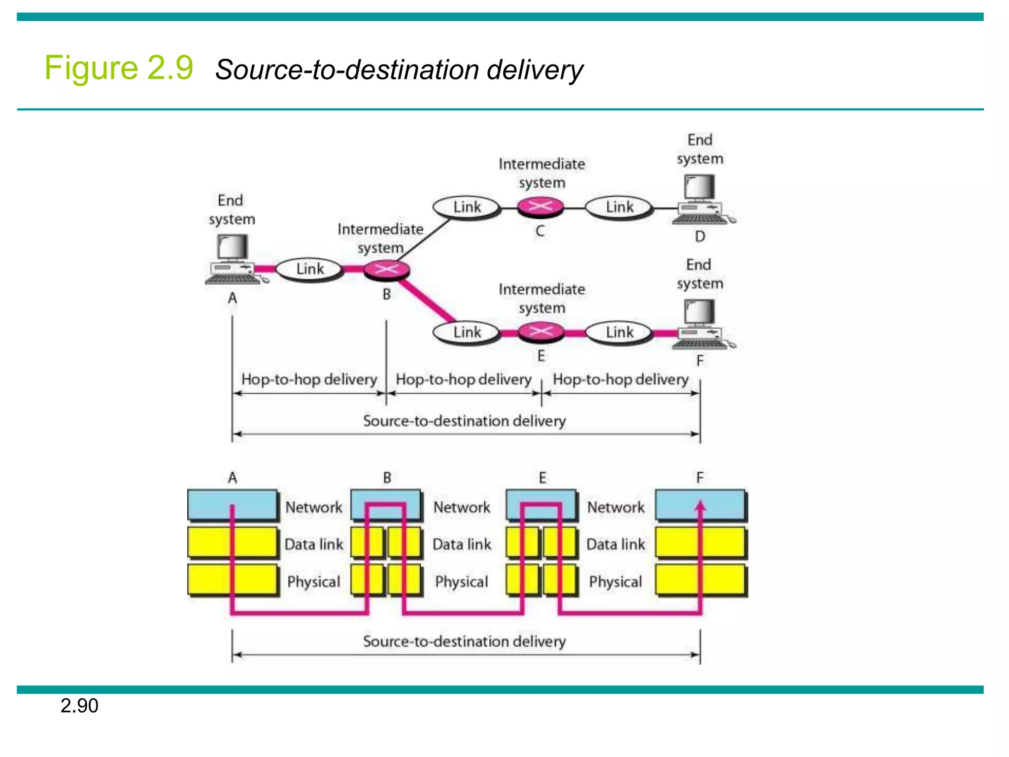 Figure 2.9 Source-to-destination delivery
2.90
 