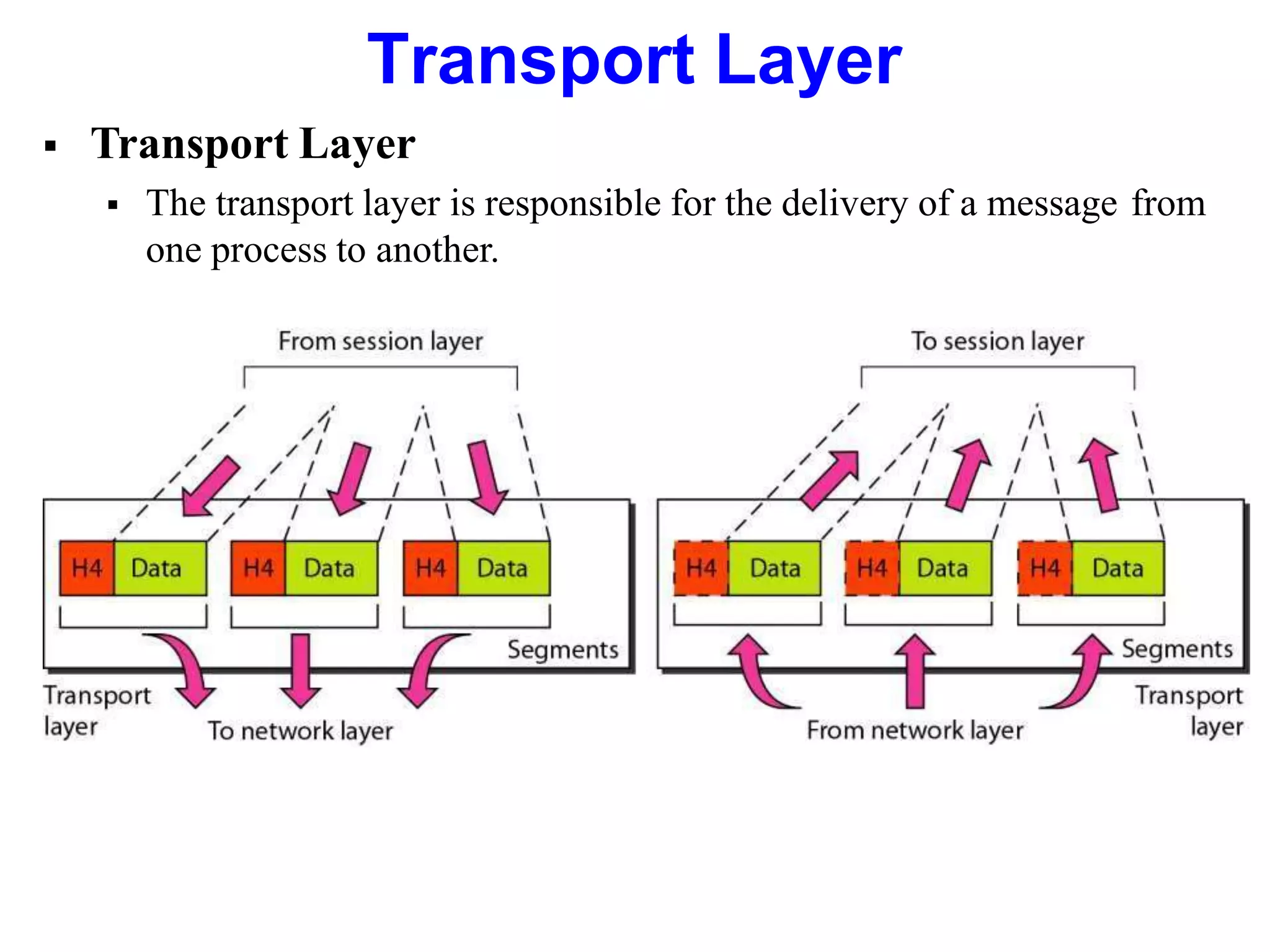  Transport Layer
 The transport layer is responsible for the delivery of a message from
one process to another.
Transport Layer
 