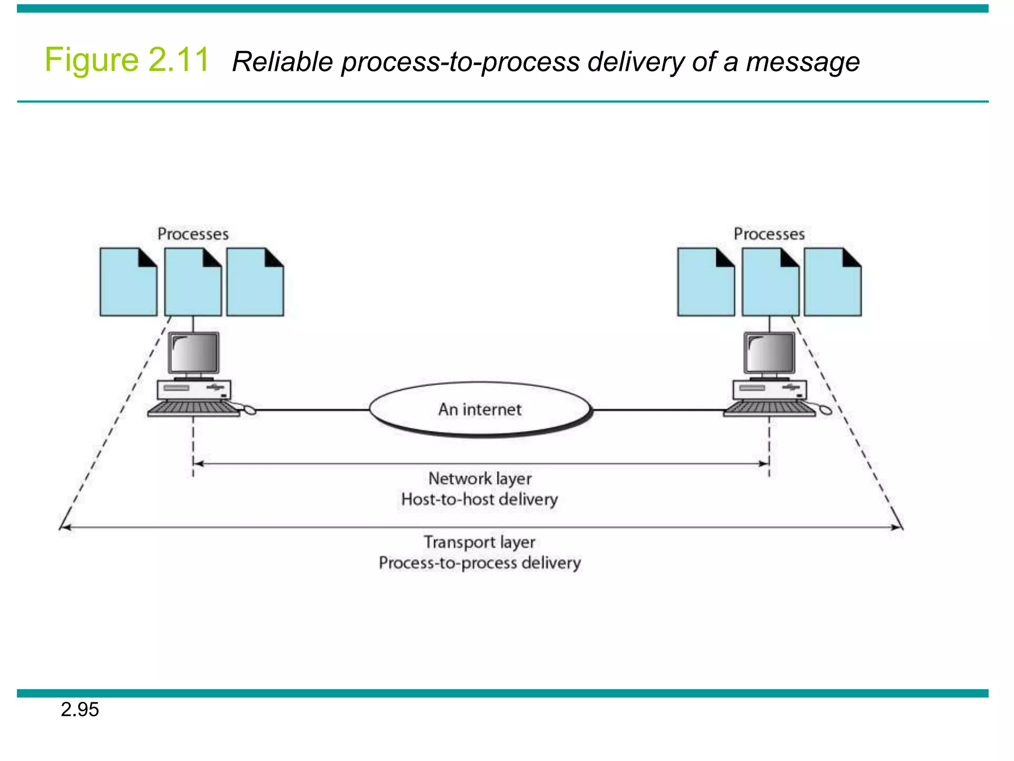 Figure 2.11 Reliable process-to-process delivery of a message
2.95
 
