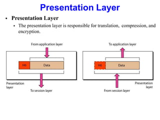 Presentation Layer
 Presentation Layer
 The presentation layer is responsible for translation, compression, and
encryption.
 