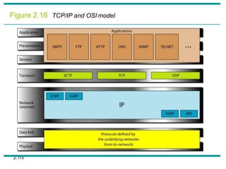 2.115
Figure 2.16 TCP/IP and OSI model
 