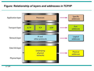 2.124
Figure: Relationship of layers and addresses in TCP/IP
 
