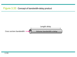 Figure 3.33 Concept of bandwidth-delay product
3.143
 