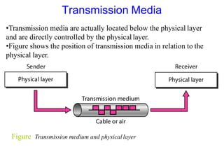 Figure Transmission medium and physical layer
•Transmission media are actually located below the physical layer
and are directly controlled by the physical layer.
•Figure shows the position of transmission media in relation to the
physical layer.
Transmission Media
 