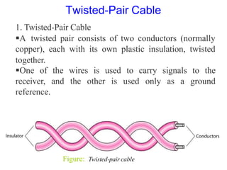 Figure: Twisted-pair cable
1. Twisted-Pair Cable
A twisted pair consists of two conductors (normally
copper), each with its own plastic insulation, twisted
together.
One of the wires is used to carry signals to the
receiver, and the other is used only as a ground
reference.
Twisted-Pair Cable
 