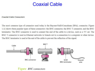 Figure BNC connectors
Coaxial Cable
 