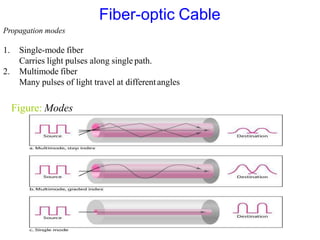 Propagation modes
1. Single-mode fiber
Carries light pulses along single path.
2. Multimode fiber
Many pulses of light travel at differentangles
Figure: Modes
Fiber-optic Cable
 