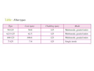 Table : Fiber types
 