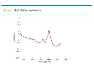 Figure: Optical fiber performance
 