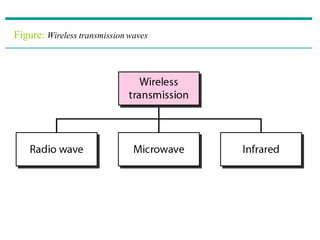Figure: Wireless transmission waves
 