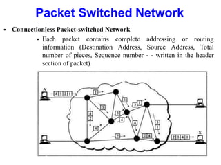 Packet Switched Network
 Connectionless Packet-switched Network
 Each packet contains complete addressing or routing
information (Destination Address, Source Address, Total
number of pieces, Sequence number - - written in the header
section of packet)
 