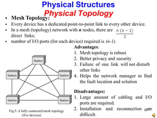  Mesh Topology:
 Every device has a dedicated point-to-point link to every other device.
 In a mesh (topology) network with n nodes, there are
direct links;
 number of I/O ports (for each device) required is (n-1).
Advantages:
1. Mesh topology is robust
2. Better privacy and security
3. Failure of one link will not disturb
other links
4. Helps the network manager to find
the fault location and solution
Disadvantages:
1. Large amount of cabling and I/O
ports are required.
2. Installation and reconnection 23are
difficult.
Physical Structures
Physical Topology
Fig.5: A fully connected mesh topology
(five devices)
 
