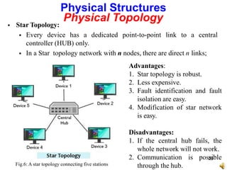  Star Topology:
 Every device has a dedicated point-to-point link to a central
controller (HUB) only.
 In a Star topology network with n nodes, there are direct n links;
Advantages:
1. Star topology is robust.
2. Less expensive.
3. Fault identification and fault
isolation are easy.
4. Modification of star network
is easy.
Disadvantages:
1. If the central hub fails, the
whole network will not work.
2. Communication is pos2
s5
ible
through the hub.
Physical Structures
Physical Topology
Fig.6: A star topology connecting five stations
 
