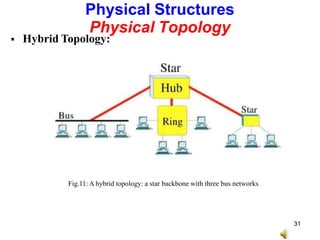  Hybrid Topology:
Physical Structures
Physical Topology
Fig.11: A hybrid topology: a star backbone with three bus networks
31
 