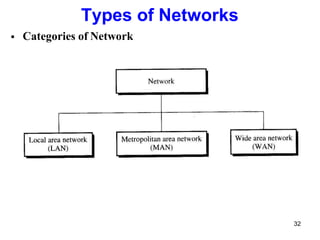 Types of Networks
 Categories of Network
32
 
