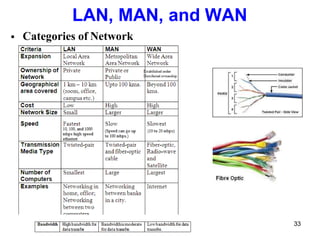 LAN, MAN, and WAN
 Categories of Network
33
 