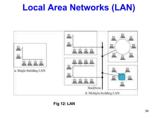 Fig 12: LAN
34
Local Area Networks (LAN)
 