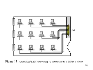 Figure 13 An isolated LAN connecting 12 computers to a hub in a closet
35
 