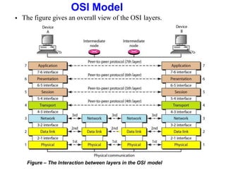 OSI Model
 The figure gives an overall view of the OSI layers.
Figure – The Interaction between layers in the OSI model
 