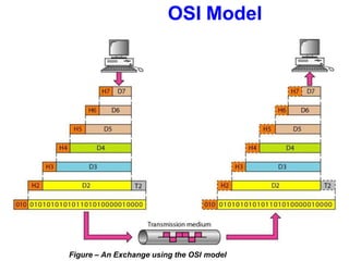 OSI Model
Figure – An Exchange using the OSI model
 