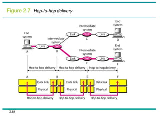 2.84
Figure 2.7 Hop-to-hop delivery
 