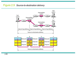 Figure 2.9 Source-to-destination delivery
2.90
 