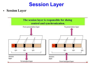Session Layer
 Session Layer
 